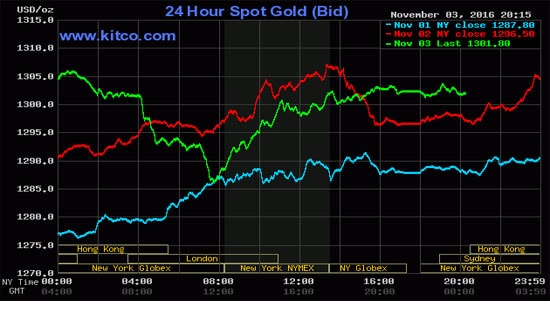 Giá vàng hôm nay (4/11) tăng vượt ngưỡng tâm lý 1.300 USD/ounce