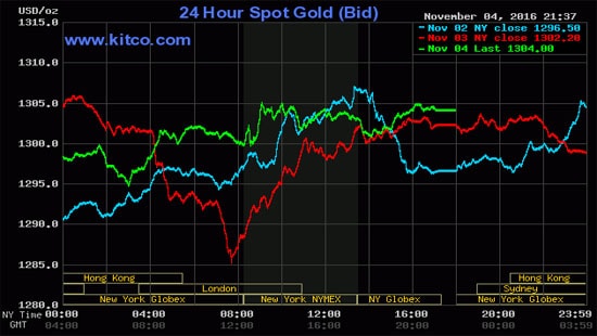 Giá vàng hôm nay (5/11) tiếp tục đi lên