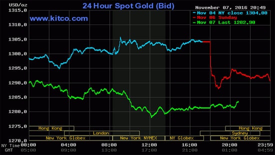 Giá vàng hôm nay (8/11) giảm mạnh trước thềm bầu cử TT Mỹ