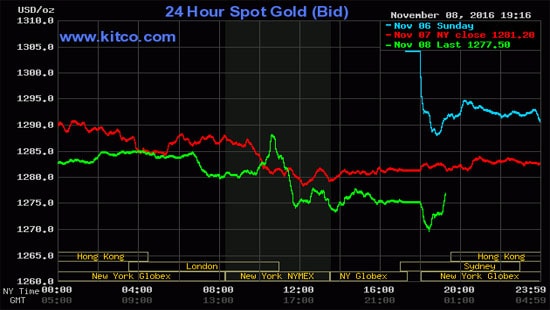 Giá vàng hôm nay 9/11: Giảm phiên thứ ba liên tiếp