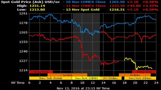 Giá vàng hôm nay 14/11: Vẫn tiếp tục xu hướng giảm giá