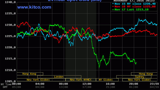 Giá vàng hôm nay (18/11): Tiếp tục giảm sau tuyên bố của Chủ tịch Fed