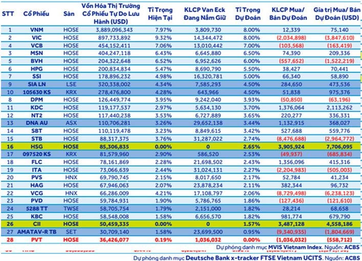 ACBS dự báo CII và HSG sẽ lọt vào danh mục V.N.M ETF 