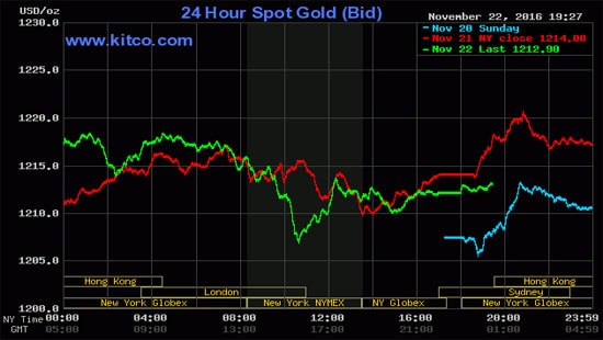 Giá vàng hôm nay 23/11: Giảm xuống sát ngưỡng 