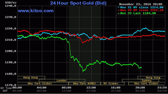 Giá vàng hôm nay 24/11: Giới đầu tư bán tháo, vàng lao dốc không phanh