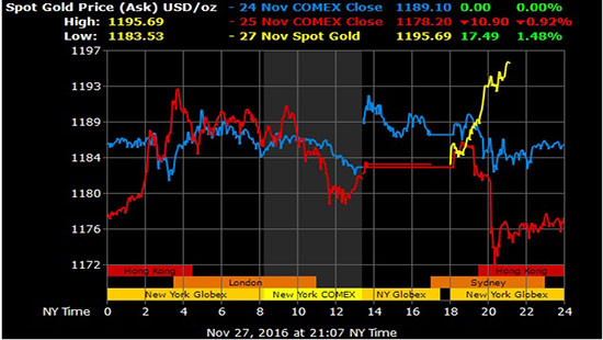 Giá vàng hôm nay 28/11: Giá vàng đầu tuần bật tăng trở lại