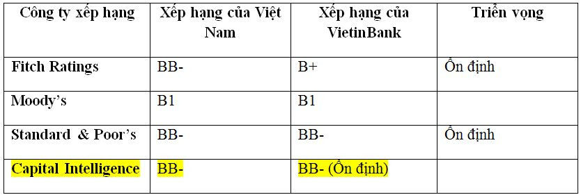 VietinBank duy trì xếp hạng tín nhiệm cao nhất Ngành 