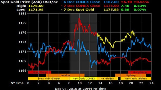 Giá vàng hôm nay 8/12: Trái chiều giữa vàng trong nước và thế giới
