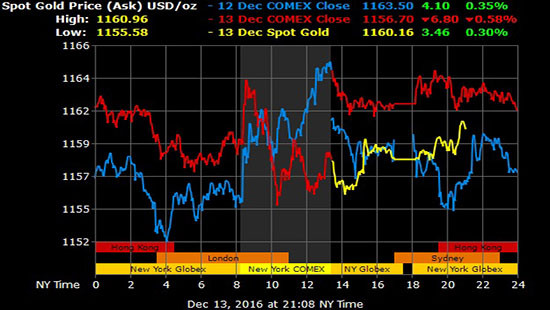 Giá vàng hôm nay 14/12: Thị trường chờ đợi thông tin từ Fed