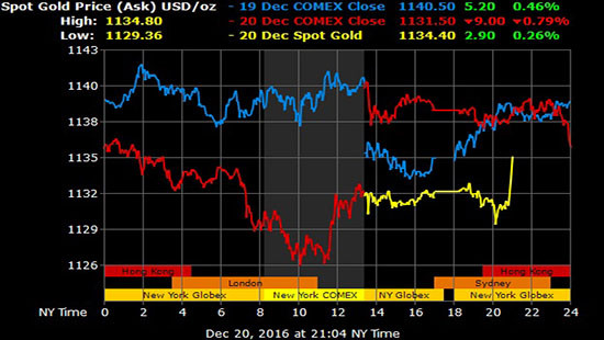Giá vàng hôm nay 21/12: Giá vàng thế giới giảm, trong nước vẫn tăng
