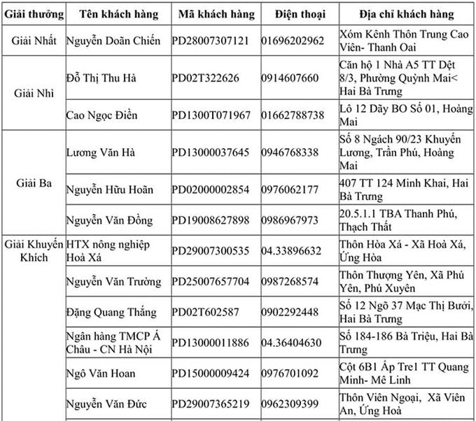 EVN HANOI tổ chức quay số trúng thưởng cho các khách hàng sử dụng điện