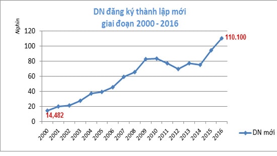 Số doanh nghiệp thành lập mới năm 2016 đạt kỷ lục