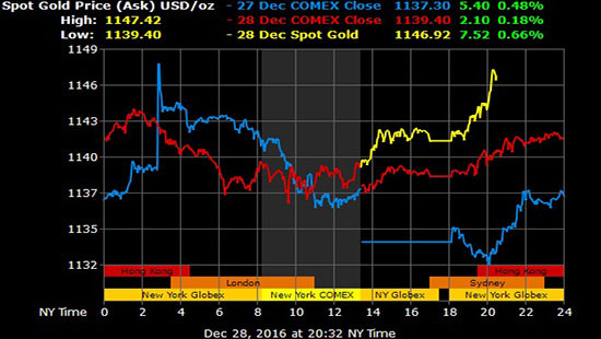 Giá vàng hôm nay 29/12: Vàng tăng giá, giao dịch thận trọng