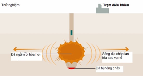 Triều Tiên đã thử hạt nhân lần thứ năm ở độ sâu hơn 800m