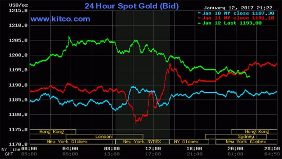 Giá vàng hôm nay (13/1): Đà tăng suy giảm
