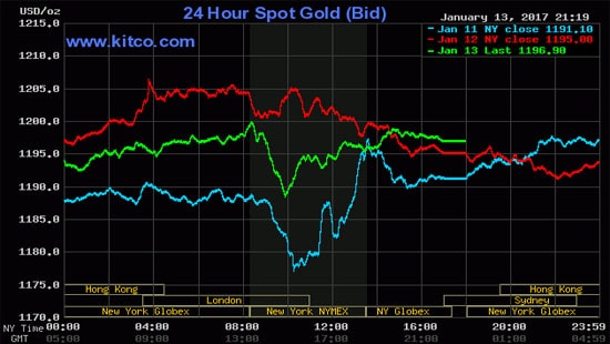 Giá vàng hôm nay (14/1): Chuyển động chậm chạp phiên cuối tuần