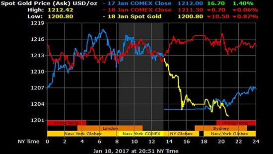 Giá vàng hôm nay 19/1: Giá vàng đảo chiều sau khi Mỹ công bố tỷ lệ lạm phát