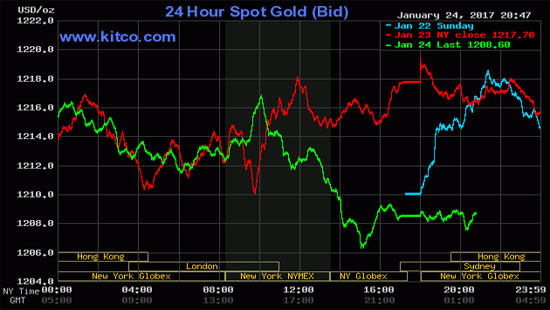 Giá vàng hôm nay (25/1): Quay đầu giảm sau khi lên đỉnh