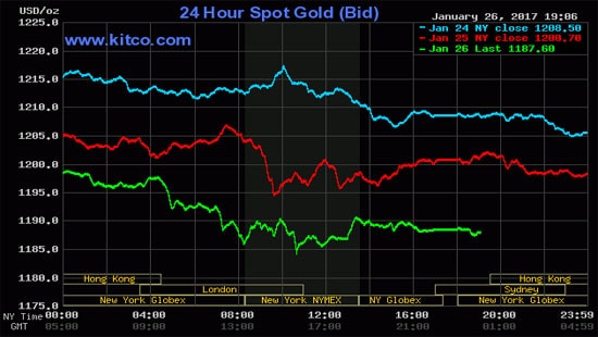 Giá vàng hôm nay (27/1): Giảm sâu dưới ngưỡng 1.200 USD