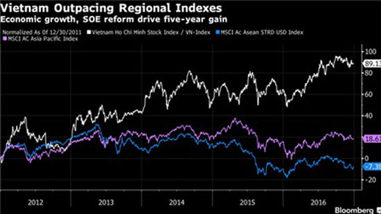 Bloomberg: VN-Index có thể tăng 12% trong năm 2017