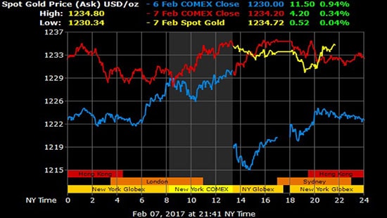 Giá vàng hôm nay 08/02: USD tăng giá, vàng bất ổn