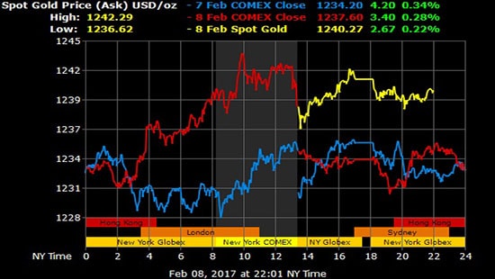 Giá vàng hôm nay 9/2: Vàng tiếp tục nổi sóng, USD chao đảo