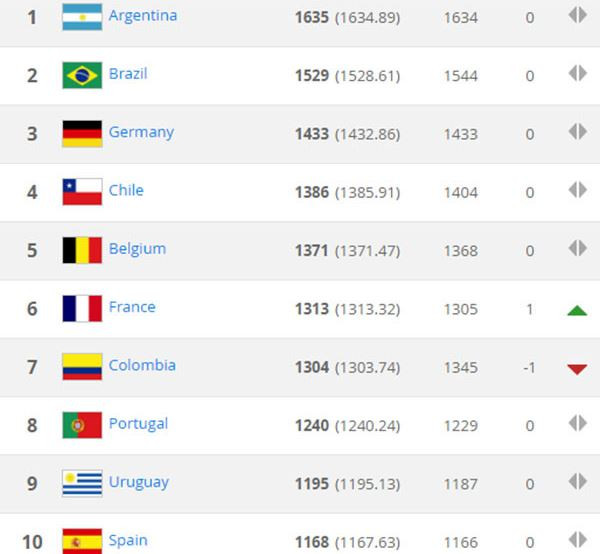 Việt Nam đứng vững vị trí 136 trên Bảng xếp hạng FIFA