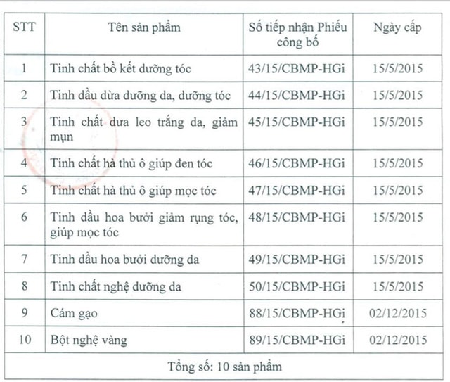 30 loại mỹ phẩm không đạt chất lượng bị đình chỉ và thu hồi