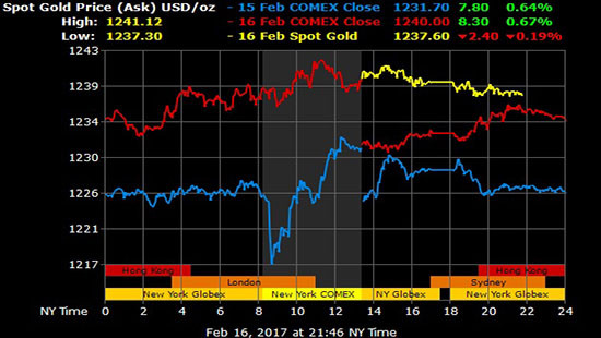 Giá vàng hôm nay 17/2: Giá vàng bước vào chu kỳ tăng giá