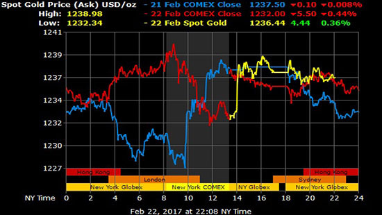 Giá vàng hôm nay 23/2: USD đột ngột giảm, giá vàng vẫn ổn định