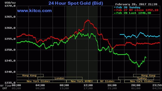 Giá vàng hôm nay 1/3: Giảm do lo ngại bất ổn
