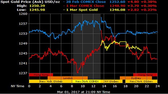 Giá vàng hôm nay 2/3: Giảm do áp lực của đồng USD