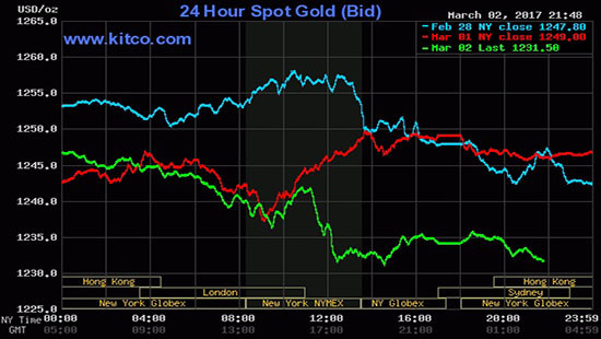 Giá vàng hôm nay 3/3: Vàng giảm sâu, tăng lãi suất USD đã rõ ràng