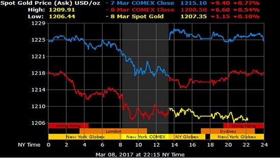 Giá vàng hôm nay 9/3: Chưa có lời giải cho bài toán tăng giá vàng