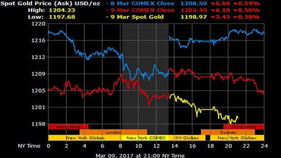 Giá vàng hôm nay 10/3: Vàng rớt giá dưới 1.200 usd/oz