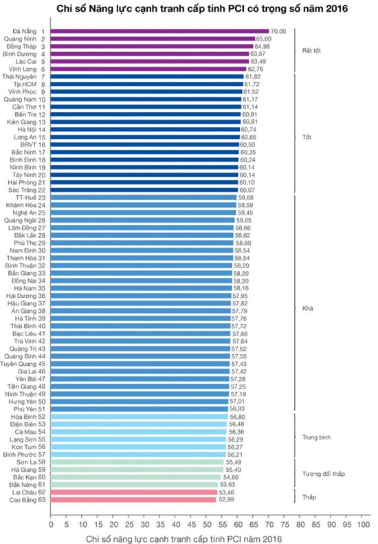 Công bố PCI 2016: Đà Nẵng 4 năm liên tục dẫn đầu