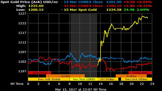 Giá vàng hôm nay 16/3: Vàng tăng mạnh sau khi FED tăng lãi suất USD