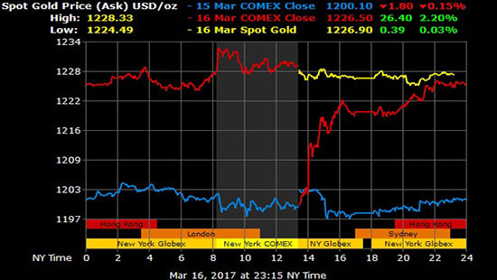 Giá vàng hôm nay 17/3: Vàng tăng giá nhẹ, xu hướng đi ngang