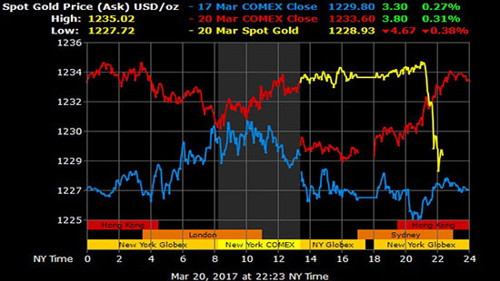 Giá vàng hôm nay 21/3: Vàng đang giảm giá