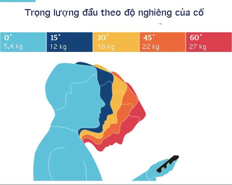 Sử dụng smartphone quá lâu gây đau mỏi vai, gáy