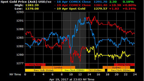 Giá vàng hôm nay 20/4: Vàng giảm nhẹ, USD ổn định