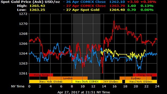 Giá vàng hôm nay 28/4: Giá vàng trong nước ngược chiều thế giới