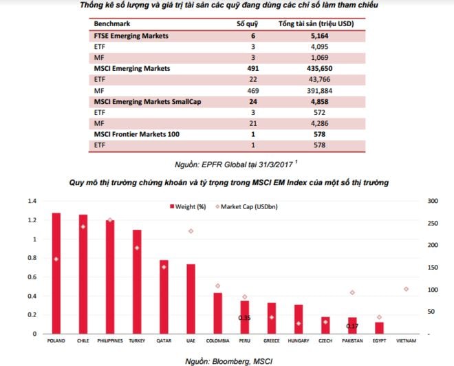 Ít nhất sẽ có 871 triệu USD đổ vào chứng khoán Việt Nam khi được nâng hạng