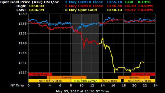 Giá vàng hôm nay 4/5: Giá vàng rớt mạnh sau tuyên bố từ Fed