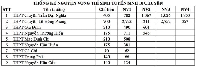 Tỉ lệ chọi vào lớp 10 TP. HCM năm 2017