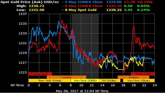 Giá vàng hôm nay 9/5: Vàng thoát đáy trong 2 tháng