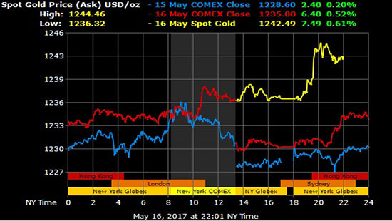Bản tin giá vàng 17/5: Vàng tăng mạnh, đồng USD suy yếu