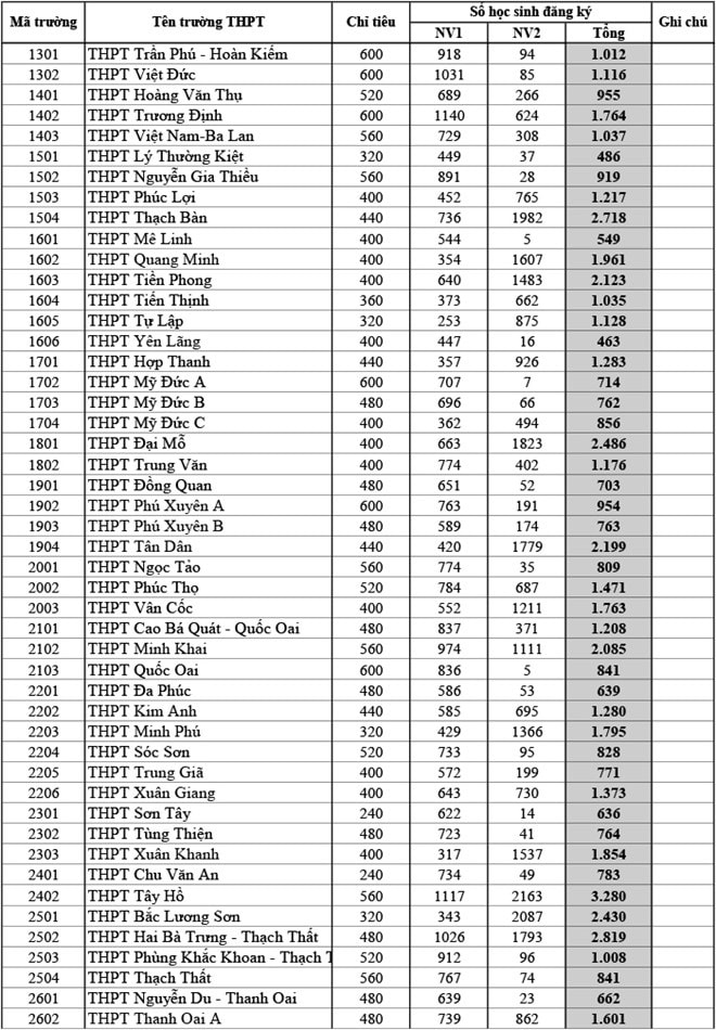 Hà Nội công bố tỉ lệ chọi vào lớp 10: Trường THPT Chu Văn An có tỉ lệ 