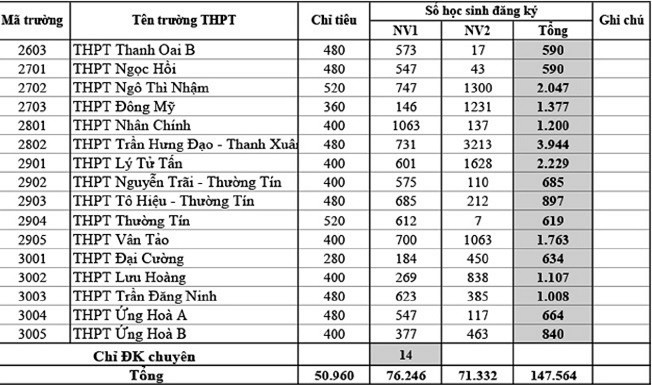 Hà Nội công bố tỉ lệ chọi vào lớp 10: Trường THPT Chu Văn An có tỉ lệ 