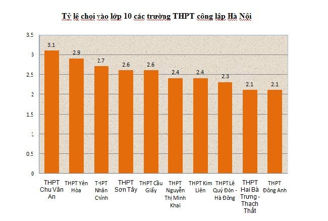 Hà Nội: Top 10 trường THPT có tỉ lệ chọi vào lớp 10 cao nhất năm 2017